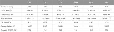 Whole genome sequencing and de novo genome assembly of the Kazakh native horse Zhabe